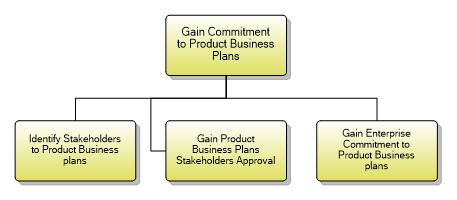 1.2.1.4 Gain Commitment to Product Business Plans