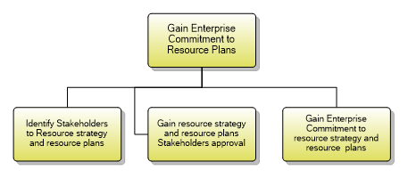 1.5.1.7 Gain Enterprise Commitment to Resource Plans