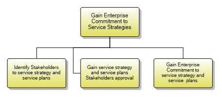 1.4.1.7 Gain Enterprise Commitment to Service Strategies