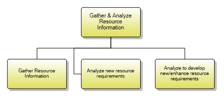1.5.1.1 Gather & Analyze Resource Information