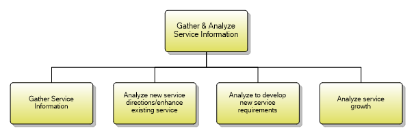 1.4.1.1 Gather & Analyze Service Information