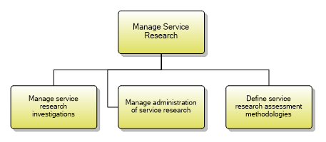 1.4.1.2 Manage Service Research