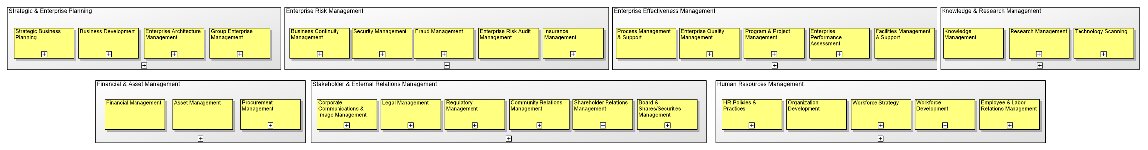 eTOM Enterprise Management