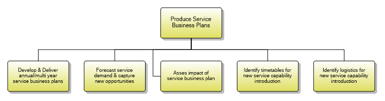 1.4.1.5 Produce Service Business Plans