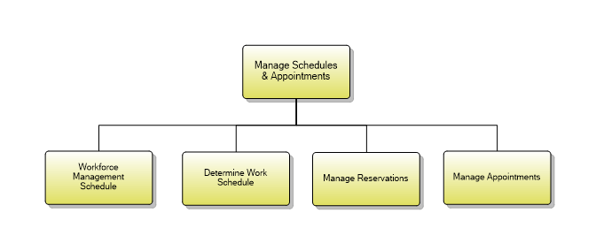 1.5.5.1 Manage Schedules & Appointments