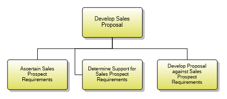 1.1.9.4 Develop Sales Proposal