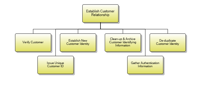 1.3.4.2 Establish Customer Relationship