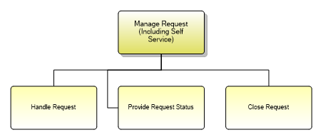1.3.5.9.2 Manage Request (Including Self Service)