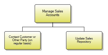 1.1.9.6 Manage Sales Accounts