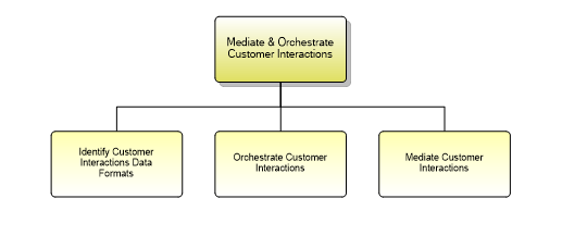 1.3.5.9.4 Mediate & Orchestrate Customer Interactions