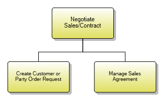 1.1.9.5 Negotiate Sales/Contract