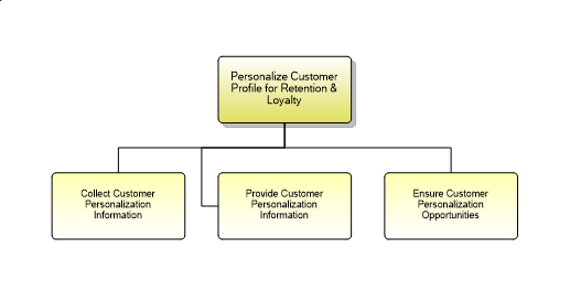 1.3.4.1.3 Personalize Customer Profile for Retention & Loyalty