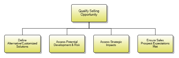 1.1.9.1 Qualify & Educate Customer