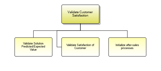 1.3.4.1.4 Validate Customer Satisfaction